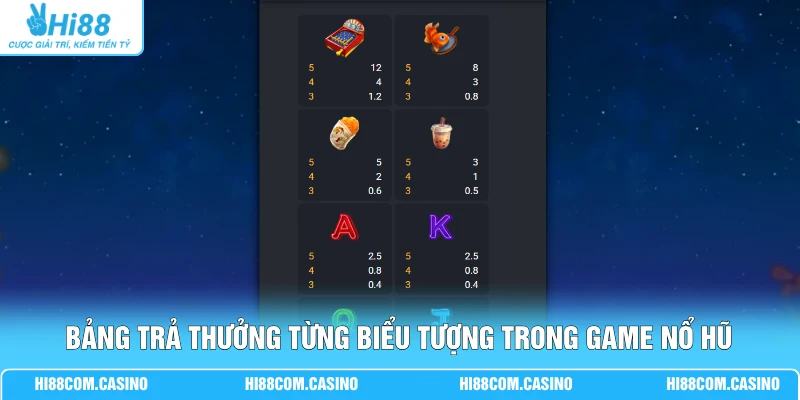 Chợ Đêm - Mở Khóa Kho Thưởng 15.000x Trong 1 Vòng Quay 2 Bảng trả thưởng từng biểu tượng trong game nổ hũ